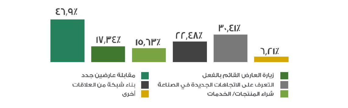 أسباب اهتمام المشاركون بزيارة معرض صحارى 